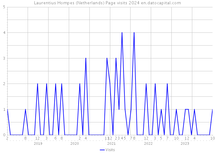 Laurentius Hompes (Netherlands) Page visits 2024 