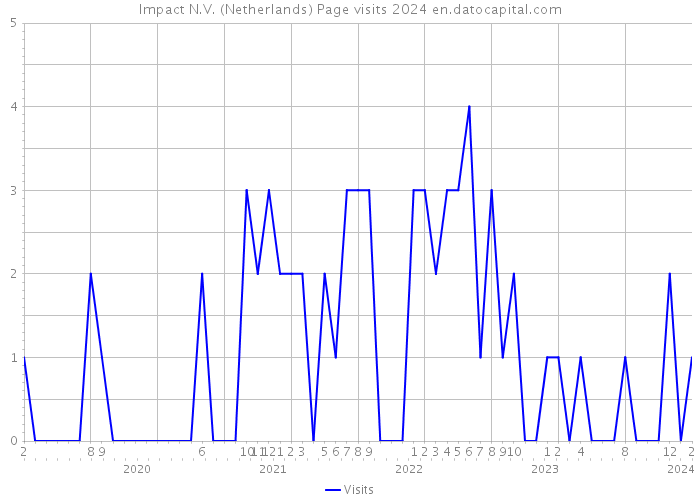 Impact N.V. (Netherlands) Page visits 2024 