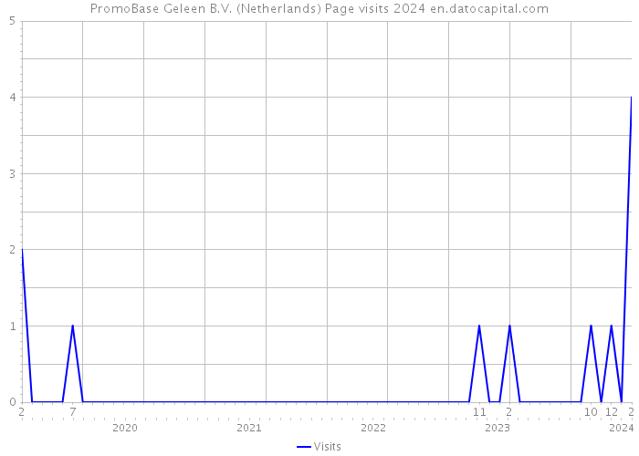 PromoBase Geleen B.V. (Netherlands) Page visits 2024 