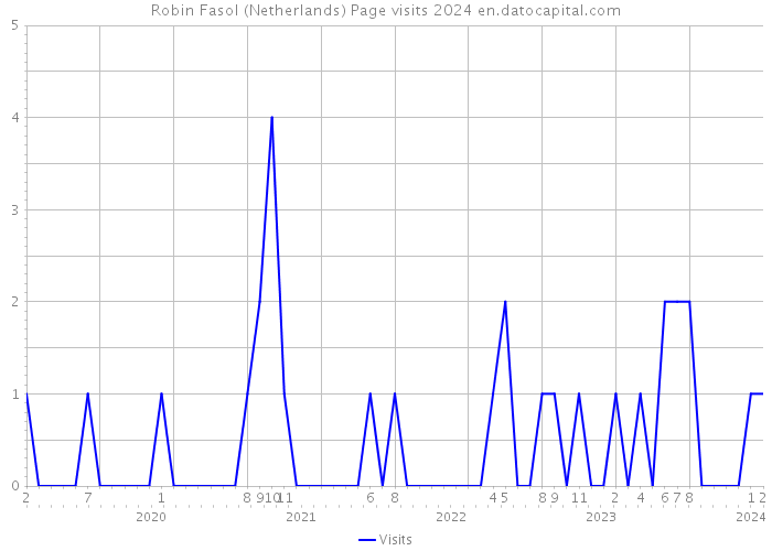Robin Fasol (Netherlands) Page visits 2024 