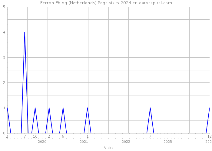 Ferron Ebing (Netherlands) Page visits 2024 