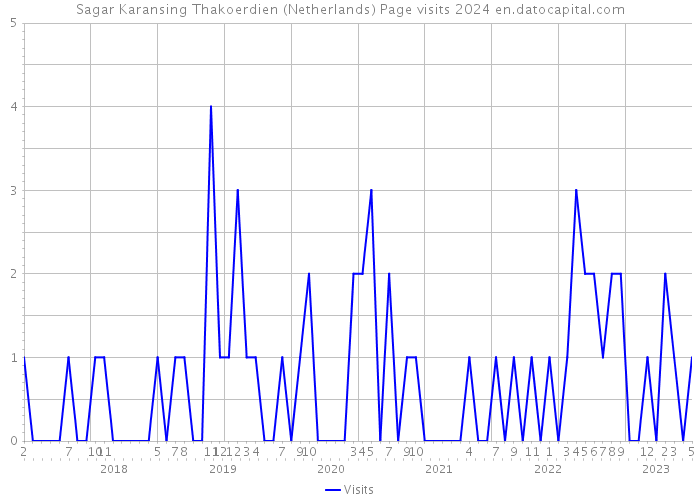 Sagar Karansing Thakoerdien (Netherlands) Page visits 2024 
