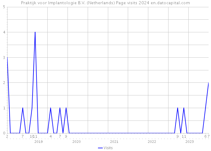 Praktijk voor Implantologie B.V. (Netherlands) Page visits 2024 