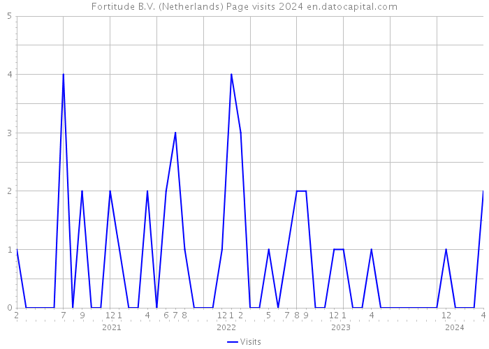 Fortitude B.V. (Netherlands) Page visits 2024 