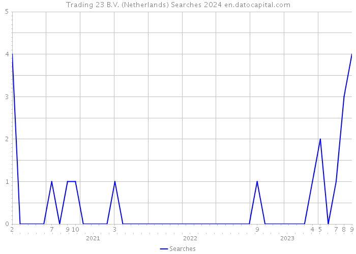 Trading 23 B.V. (Netherlands) Searches 2024 