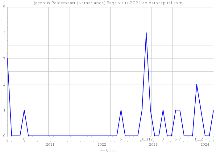 Jacobus Poldervaart (Netherlands) Page visits 2024 