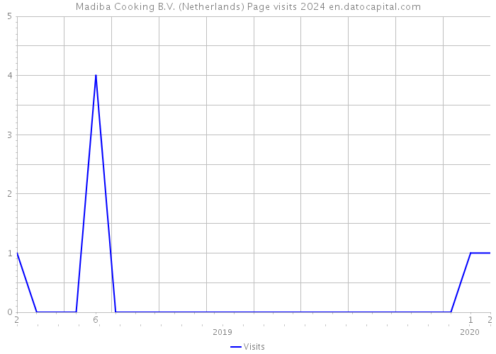 Madiba Cooking B.V. (Netherlands) Page visits 2024 