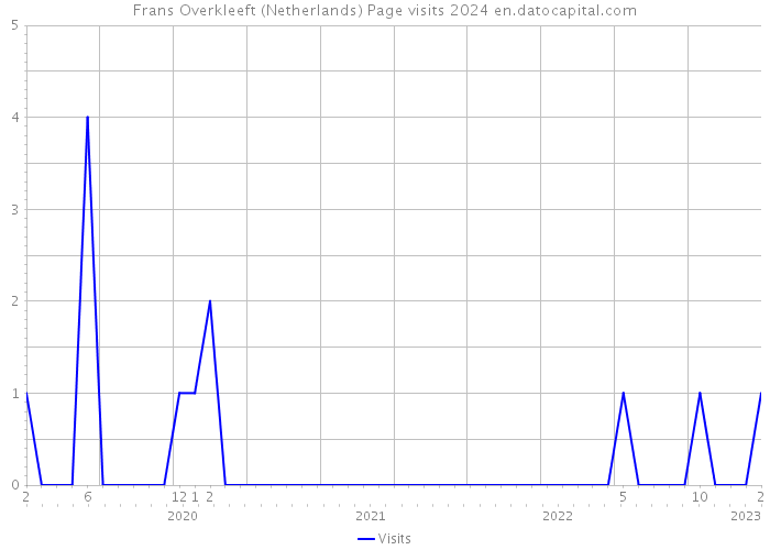 Frans Overkleeft (Netherlands) Page visits 2024 