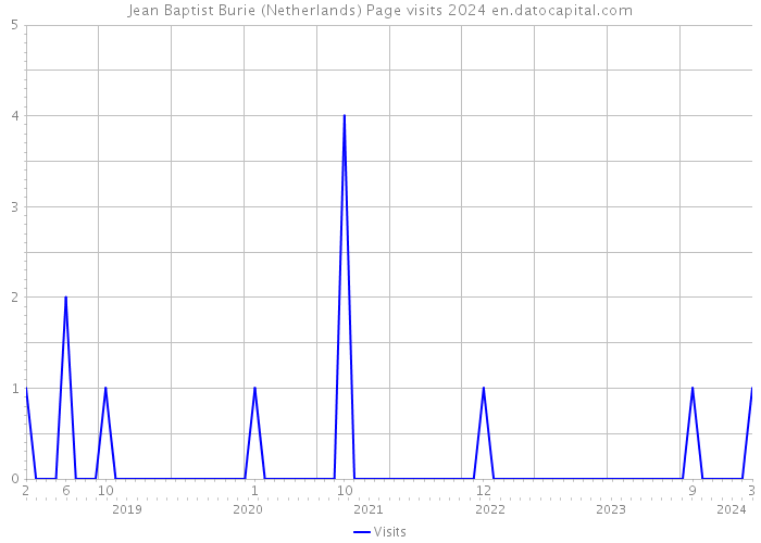 Jean Baptist Burie (Netherlands) Page visits 2024 