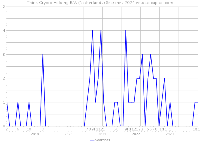 Think Crypto Holding B.V. (Netherlands) Searches 2024 