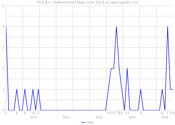 PCA B.V. (Netherlands) Page visits 2024 