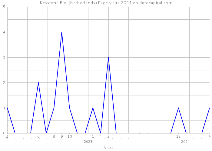 Keystone B.V. (Netherlands) Page visits 2024 