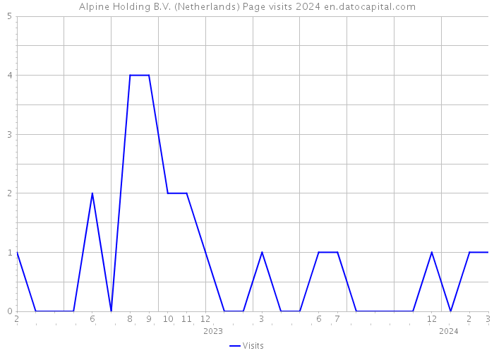 Alpine Holding B.V. (Netherlands) Page visits 2024 