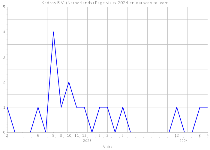 Kedros B.V. (Netherlands) Page visits 2024 