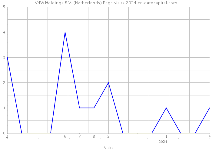 VdW Holdings B.V. (Netherlands) Page visits 2024 
