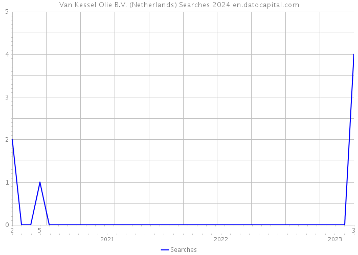 Van Kessel Olie B.V. (Netherlands) Searches 2024 