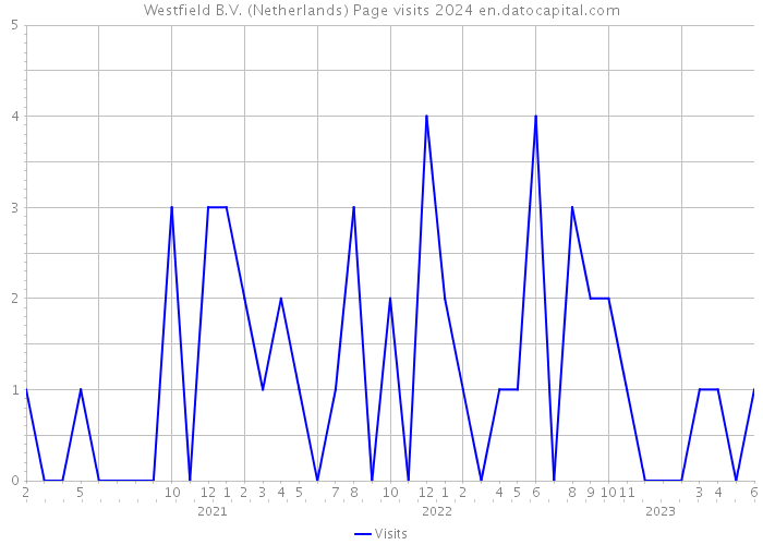 Westfield B.V. (Netherlands) Page visits 2024 