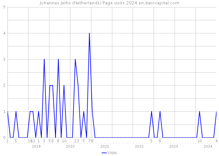 Johannes Jeths (Netherlands) Page visits 2024 