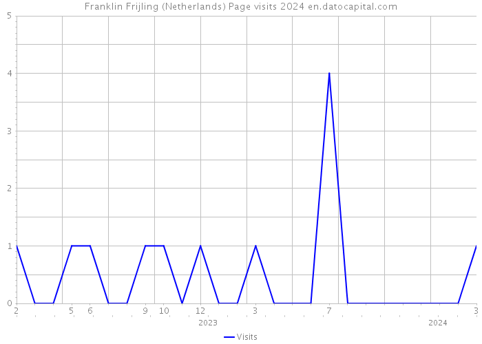 Franklin Frijling (Netherlands) Page visits 2024 