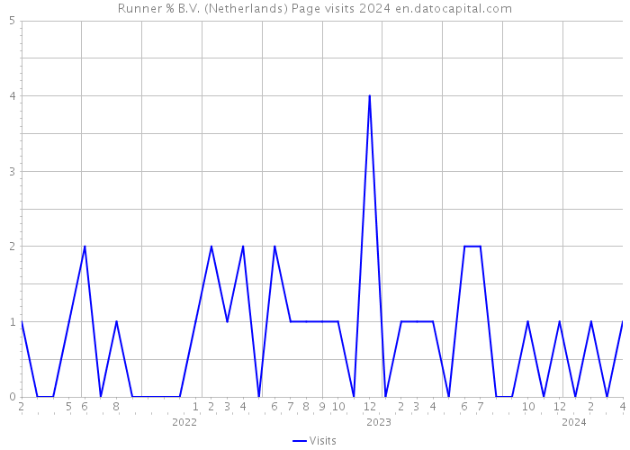 Runner % B.V. (Netherlands) Page visits 2024 