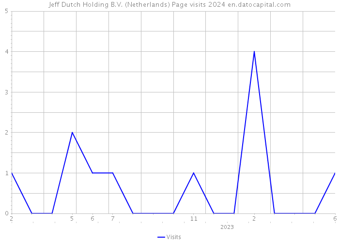 Jeff Dutch Holding B.V. (Netherlands) Page visits 2024 