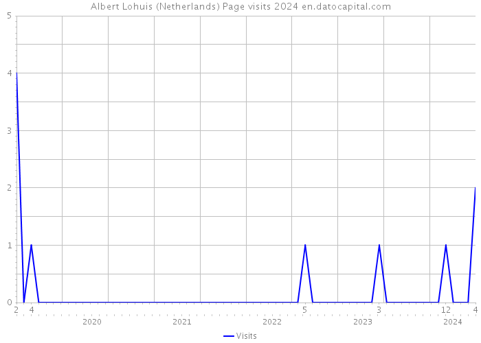 Albert Lohuis (Netherlands) Page visits 2024 