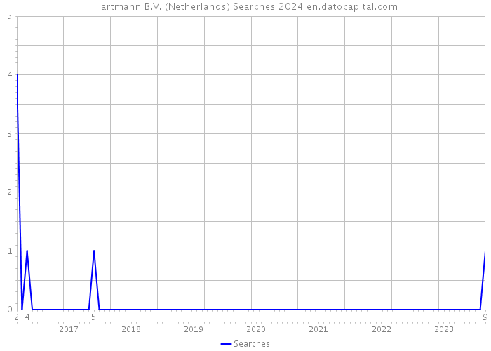 Hartmann B.V. (Netherlands) Searches 2024 
