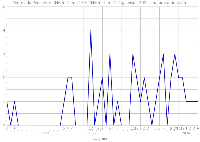 Peninsula Petroleum (Netherlands) B.V. (Netherlands) Page visits 2024 