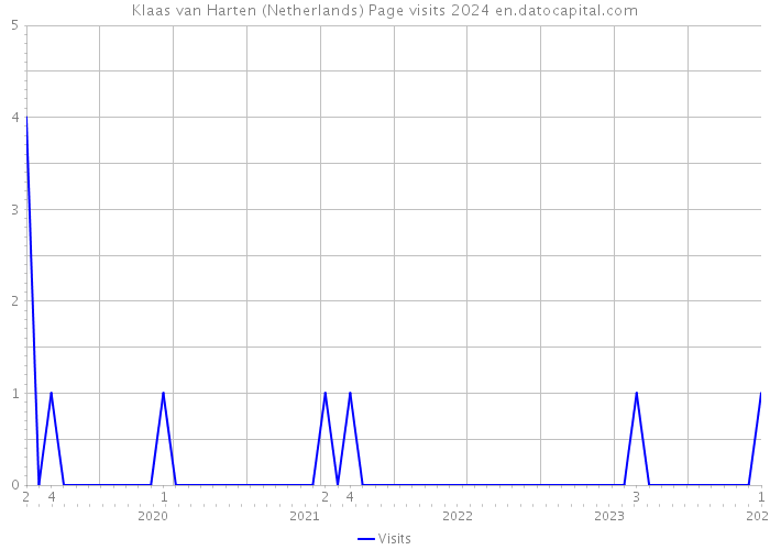 Klaas van Harten (Netherlands) Page visits 2024 