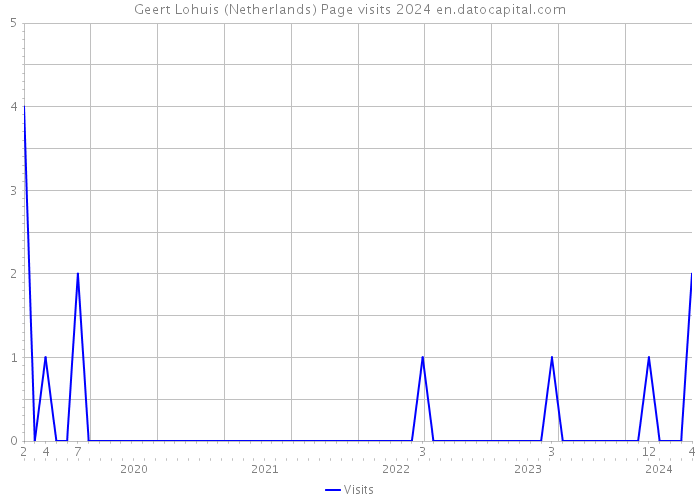 Geert Lohuis (Netherlands) Page visits 2024 