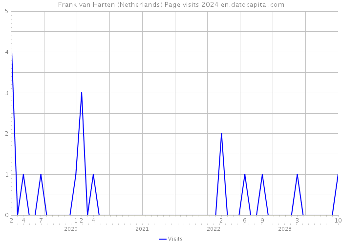 Frank van Harten (Netherlands) Page visits 2024 