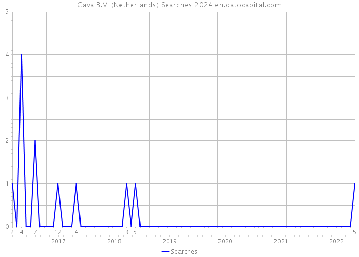 Cava B.V. (Netherlands) Searches 2024 