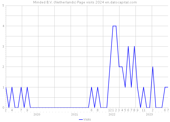 Minded B.V. (Netherlands) Page visits 2024 