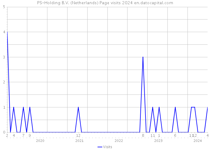 PS-Holding B.V. (Netherlands) Page visits 2024 