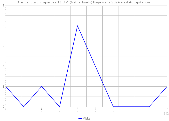 Brandenburg Properties 11 B.V. (Netherlands) Page visits 2024 