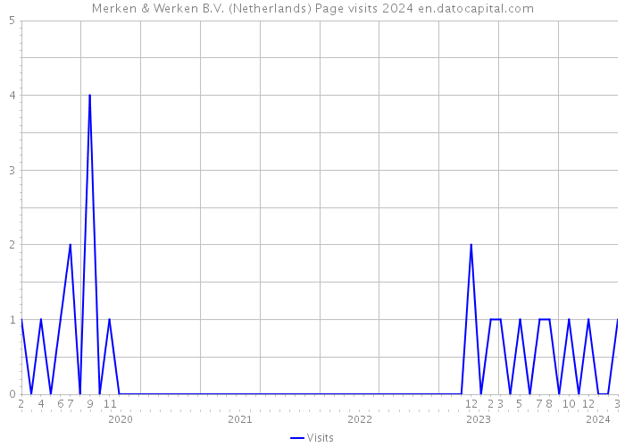 Merken & Werken B.V. (Netherlands) Page visits 2024 