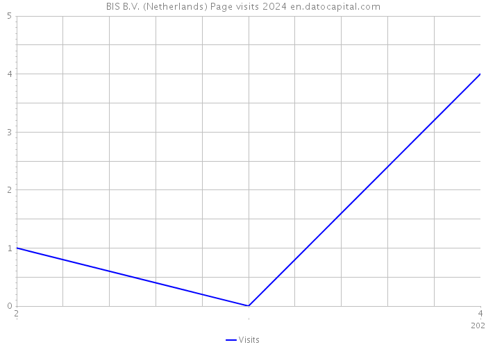 BIS B.V. (Netherlands) Page visits 2024 