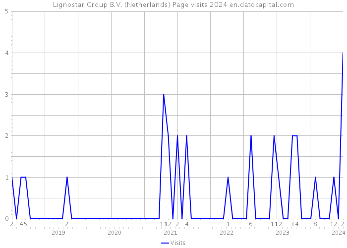 Lignostar Group B.V. (Netherlands) Page visits 2024 