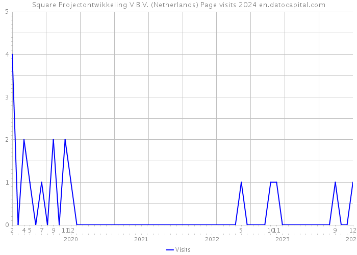 Square Projectontwikkeling V B.V. (Netherlands) Page visits 2024 