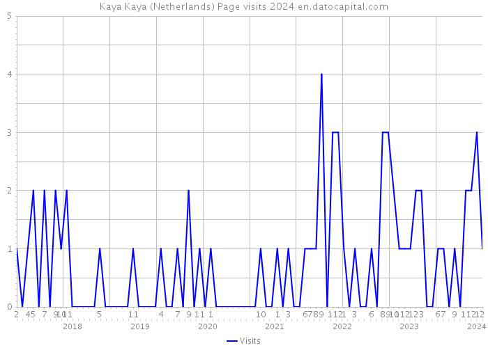 Kaya Kaya (Netherlands) Page visits 2024 