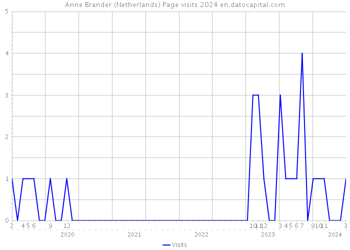 Anne Brander (Netherlands) Page visits 2024 