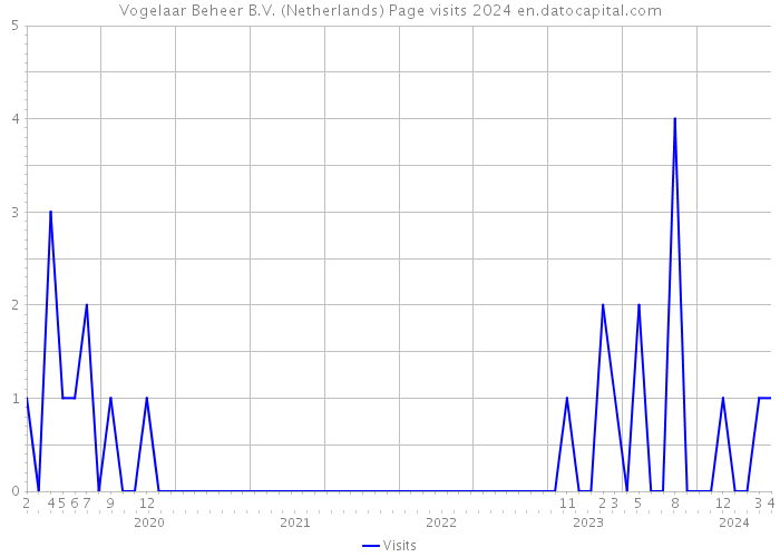 Vogelaar Beheer B.V. (Netherlands) Page visits 2024 