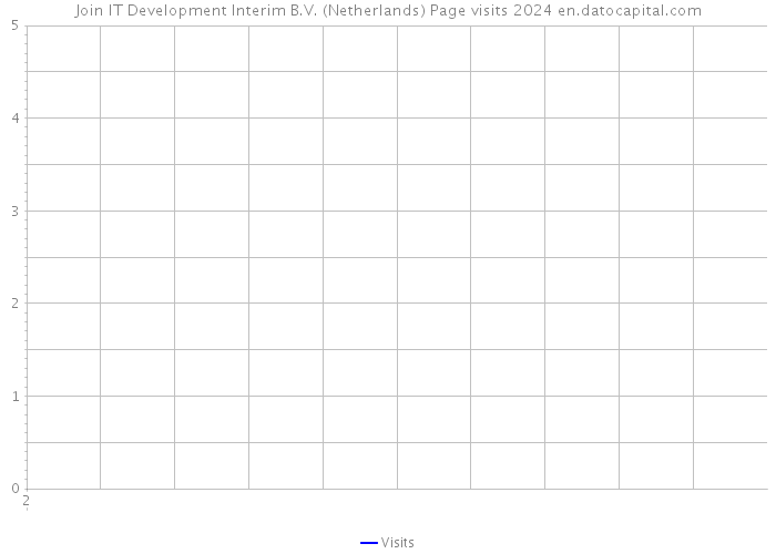 Join IT Development Interim B.V. (Netherlands) Page visits 2024 
