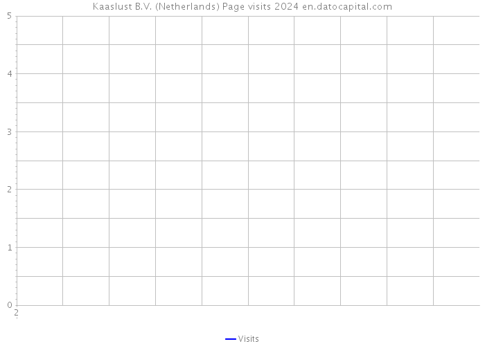 Kaaslust B.V. (Netherlands) Page visits 2024 
