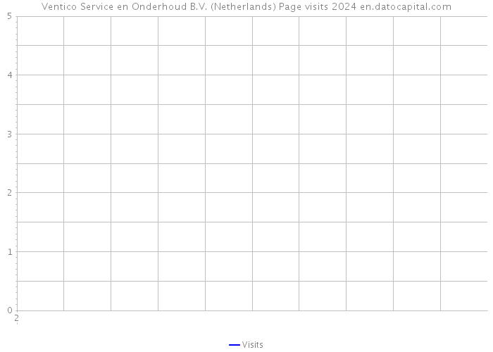 Ventico Service en Onderhoud B.V. (Netherlands) Page visits 2024 