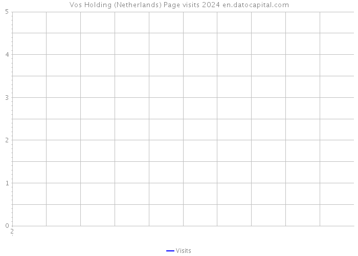 Vos Holding (Netherlands) Page visits 2024 