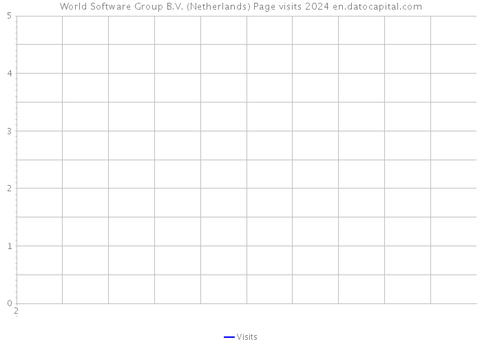 World Software Group B.V. (Netherlands) Page visits 2024 