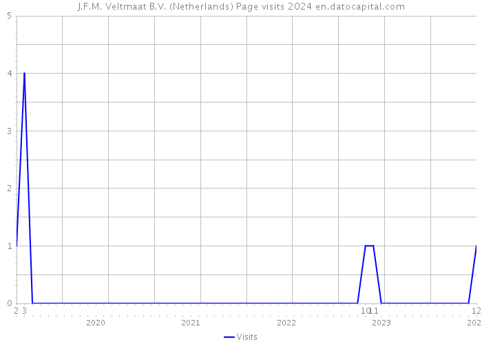 J.F.M. Veltmaat B.V. (Netherlands) Page visits 2024 