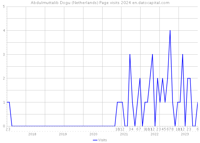Abdulmuttalib Dogu (Netherlands) Page visits 2024 