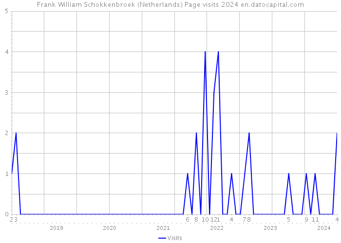 Frank William Schokkenbroek (Netherlands) Page visits 2024 